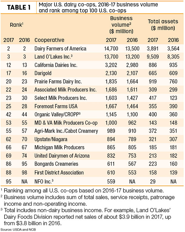 102318 natzke top 100 dairy co ops