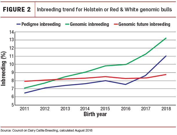 Inbreeding trend for Holstein or Red & White genomic bulls