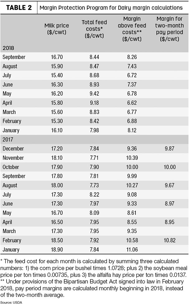 MPP-Dairy margins