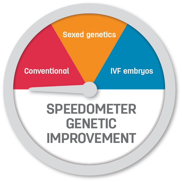 genetic progress speedometer 