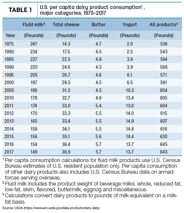 U.S. per capita dairy product consumption