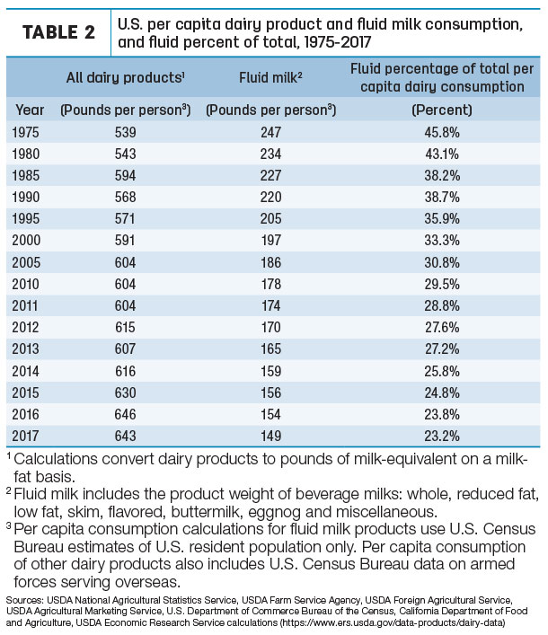 U.S. per capita dairy product and fluid milk consumption