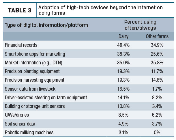 Adoption of high-tech devices byeond the internet on dairy farms