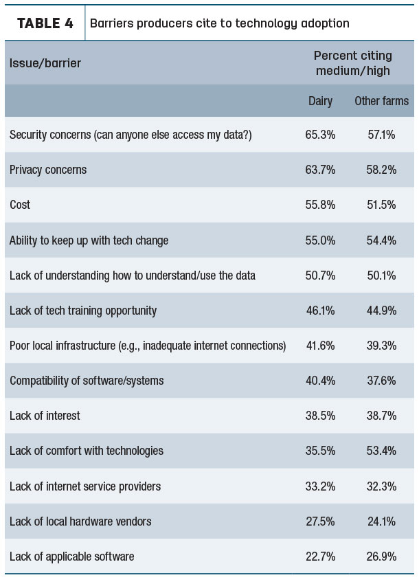 Barriers producers cite to technology adoption
