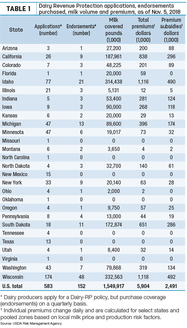 Dairy Revenue Protection applications, endorsements purchased, milk volume and premiums as of Nov. 5, 2018