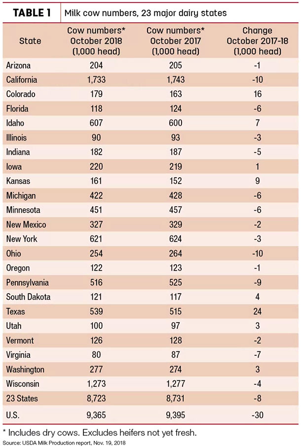 milk cow numbers