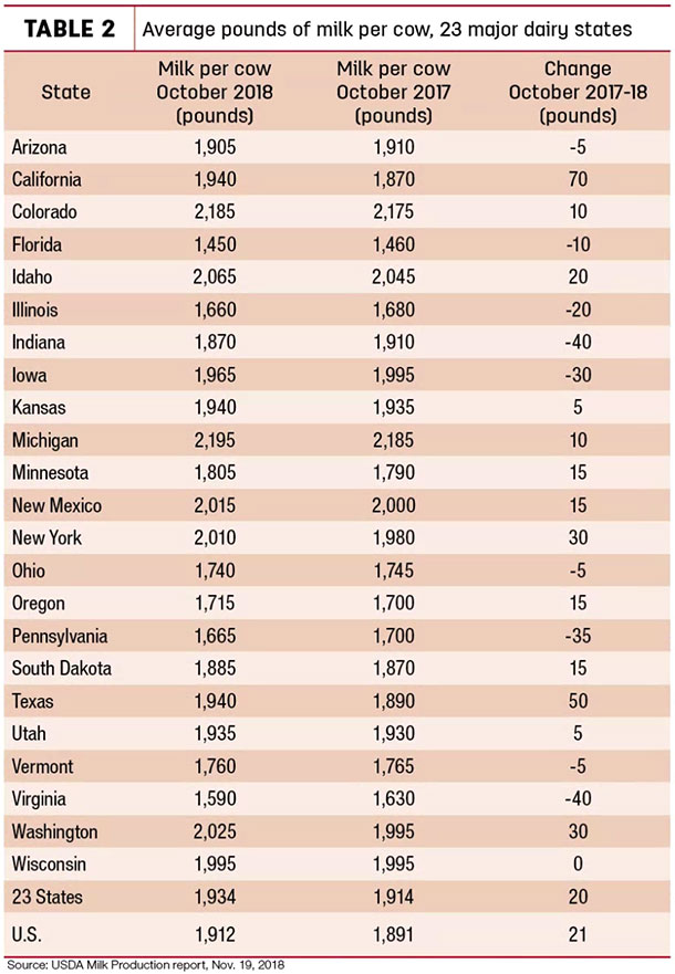 milk production numbers