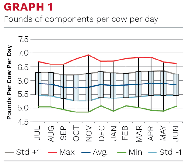 Pounds of components per cow per day