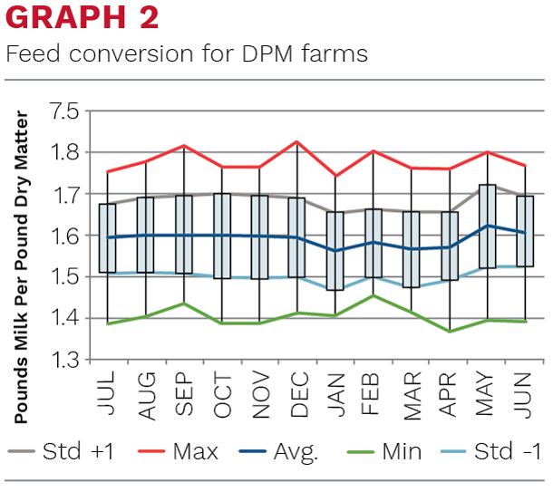 Feed conversion for DPM farms