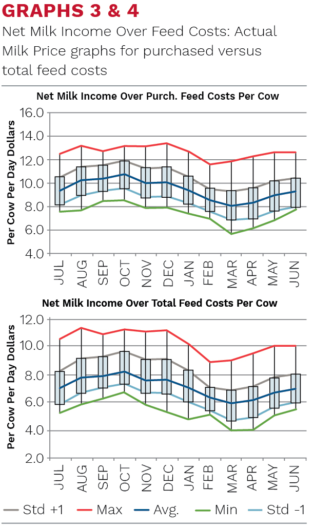 Net milk income over feed costs
