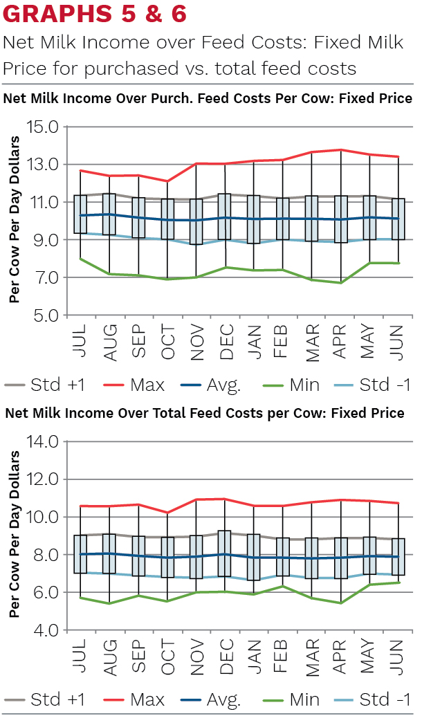 Net milk income over feed costs fixed milk price for purchased vs. total feed costs