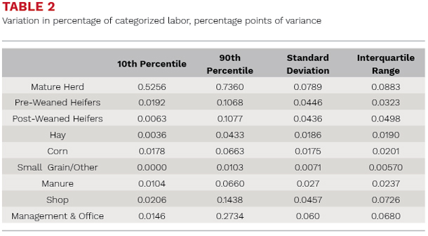 Variation in percentage of categorized lavor, percentage points of variance