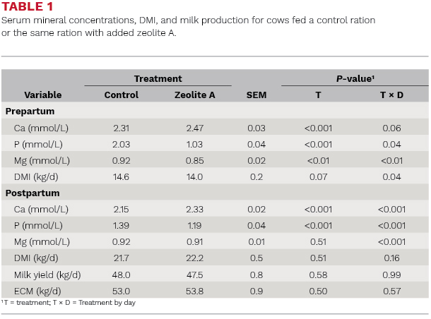 Serum mineral concentration. DMI milk production for cows fed a control ration of the same ration with added zeolite A