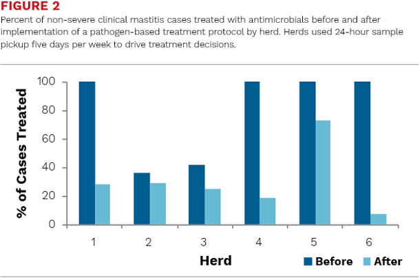Percent of non-severe clinical mastitis cases treated with antimicrobials 