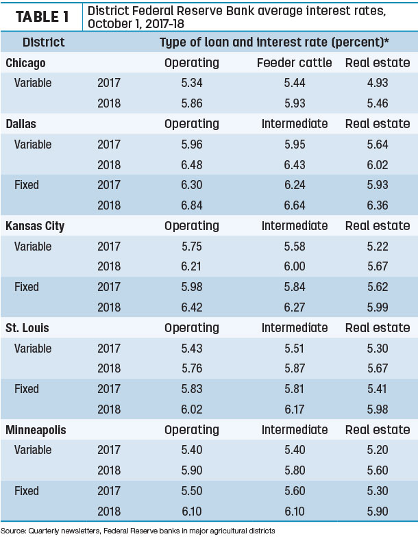District Federal Reserve Bank average interest rates