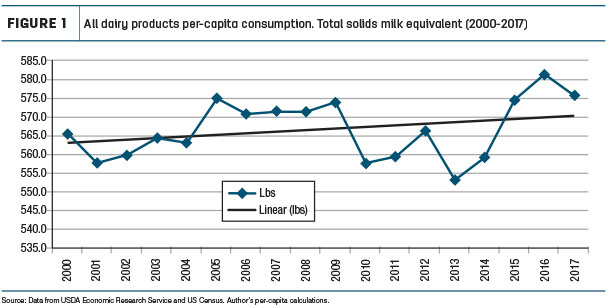 All Dairy products per-capita consumption