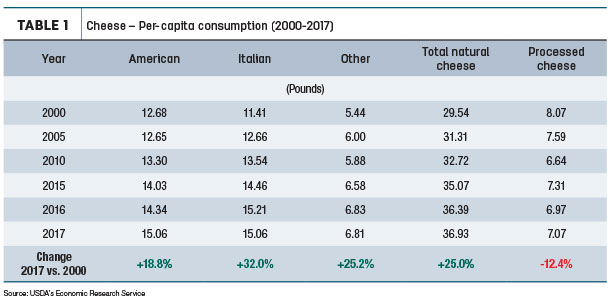 Cheese - Per capita consumption