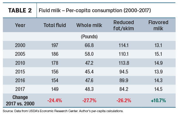 Fluid milk - Per Capita consumption