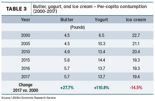 Butter, yogurt and ice cream - Per-capita consumption