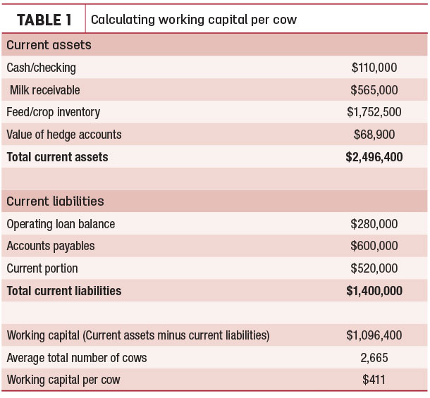 Calculating working capital per cow