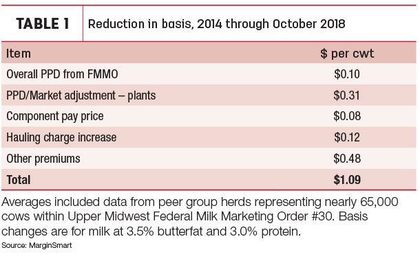 Reduction in basis, 2014 through October 2018