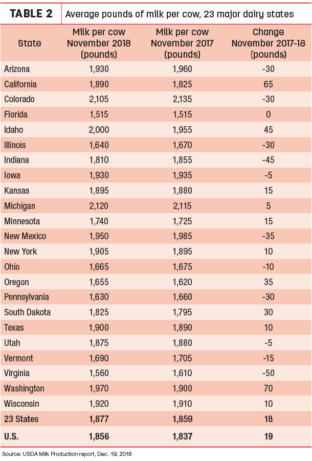 November 2018 milk per cow