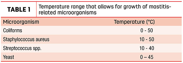 Temperature range that allows for growth of mastitis-related microorganisms