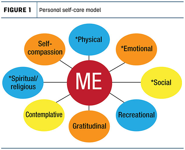 Personal self-care model