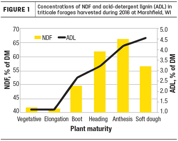 concentratios of NDF and acidetergent lignin