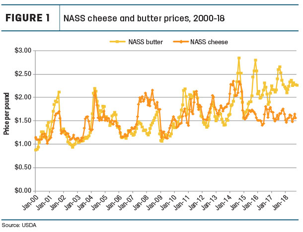 NASS cheese and butter prices, 2000-18