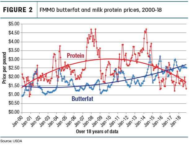 FMMO butterfat and milk protein prices, 2000-18