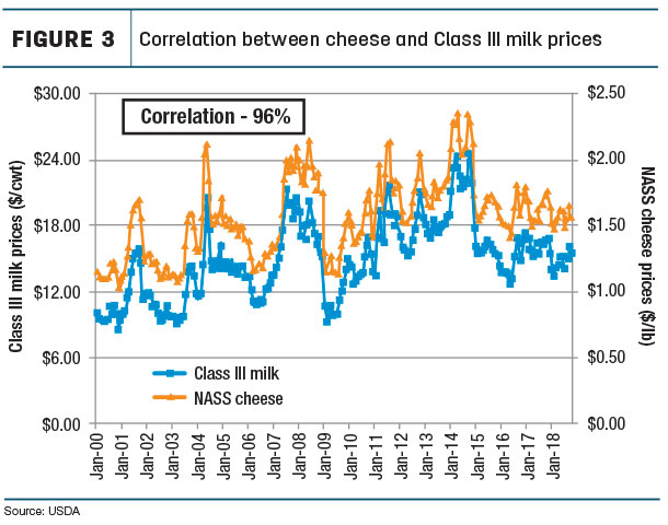 Correlation between cheese and Class III milk prices
