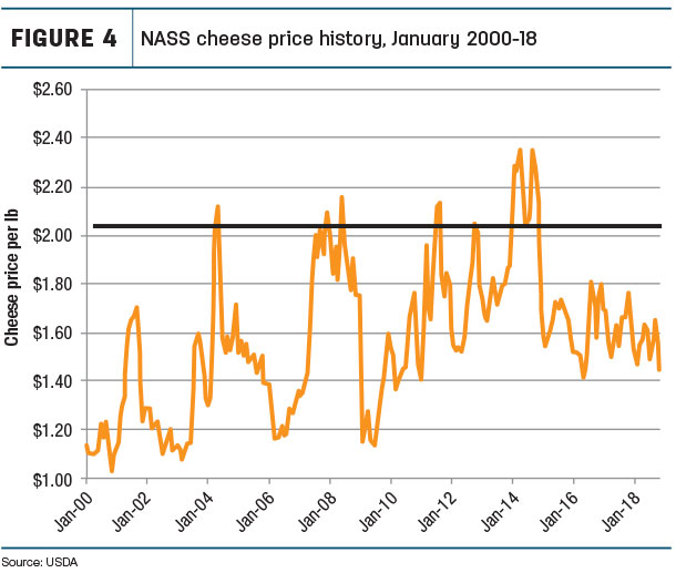 MASS cheese price history, January 2000-18