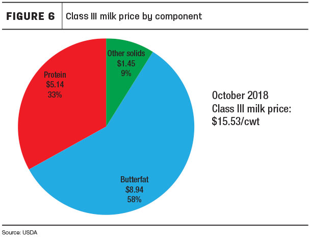 Class III milk price by compenent