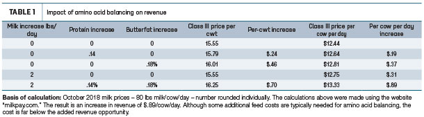 Impact of amino acid balancing on revenue