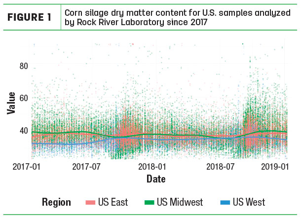 Corn silage dry matter content for U.S. samples analyzed by Rock River Lavoratory since 2017