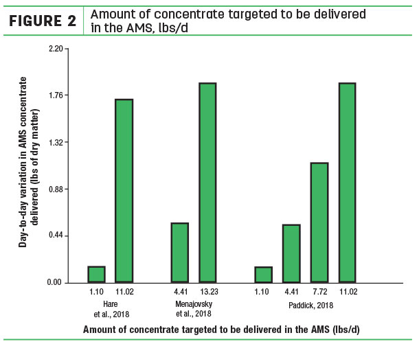 Amount of concentrate targeted to be delivered in the AMS lbs/d