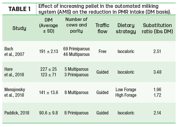Effect of increasing pellet in the automated milking system