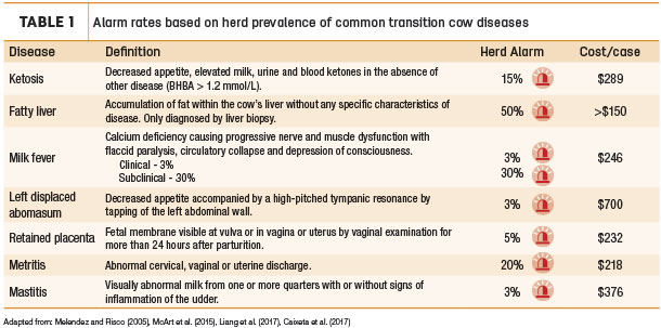 Alarm rates based on herd prevalence of common trasition cow diseases