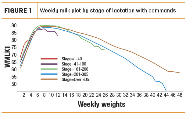 Weekly milk plot by stage of lactation with commands