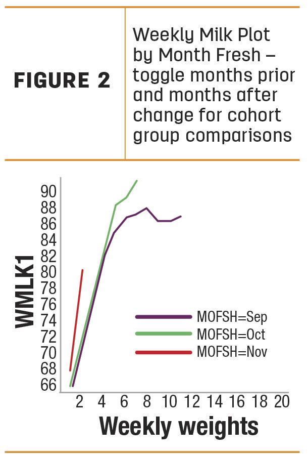 Weekly Milk Plot by Month fresh toggle months 