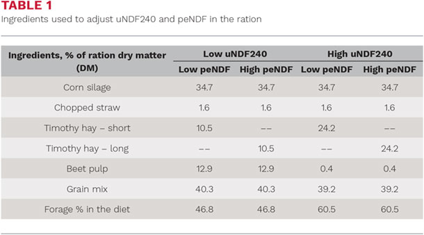 Ingredients used to adjust uNDF240 and peNDE in the ration