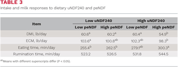Intake and milk responses to dietary uNDF240 and peNDF