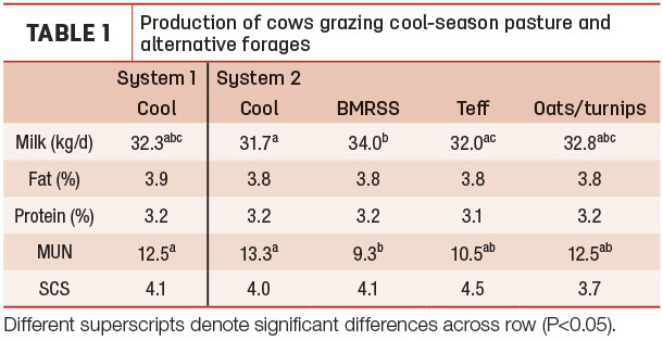 Table 1 Production of cows eating cool-season grasses