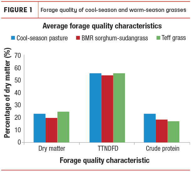 Figure 1 Average forage quality of warm- and cool-season forage