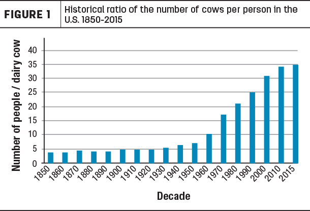 Cows-to-people ratio