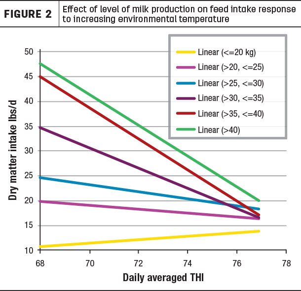Effect of level of milk production on feed intake response to increasing temperature