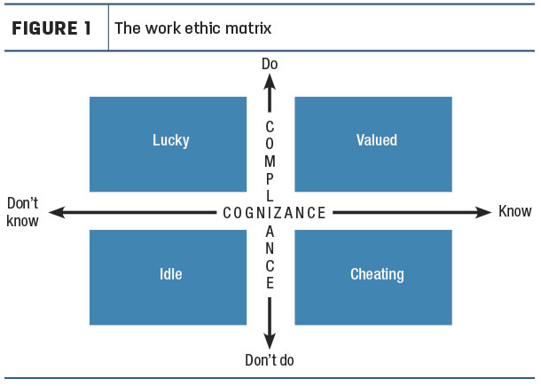 The work ethic matrix