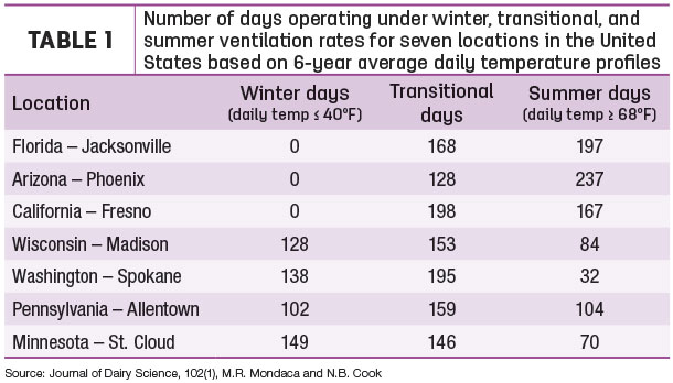Number of days operating under winter