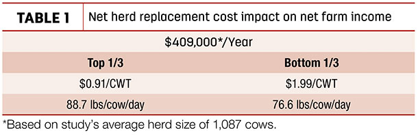 Net herd replacement cost impact on net farm income